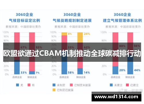 欧盟欲通过CBAM机制推动全球碳减排行动